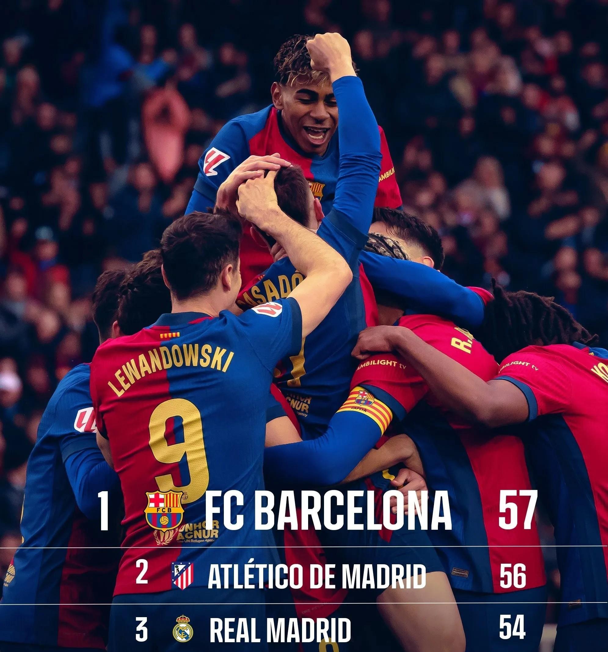 关于马德里竞技客场大胜,继续追赶西甲前列的信息 关于马德里竞技客场大胜,继续追赶西甲前列的信息