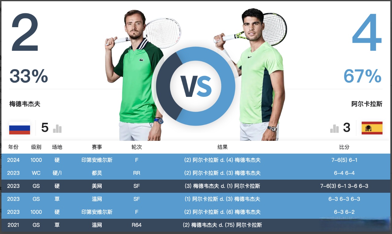 包含美网完胜温网，梅德韦杰夫刷新纪录的词条